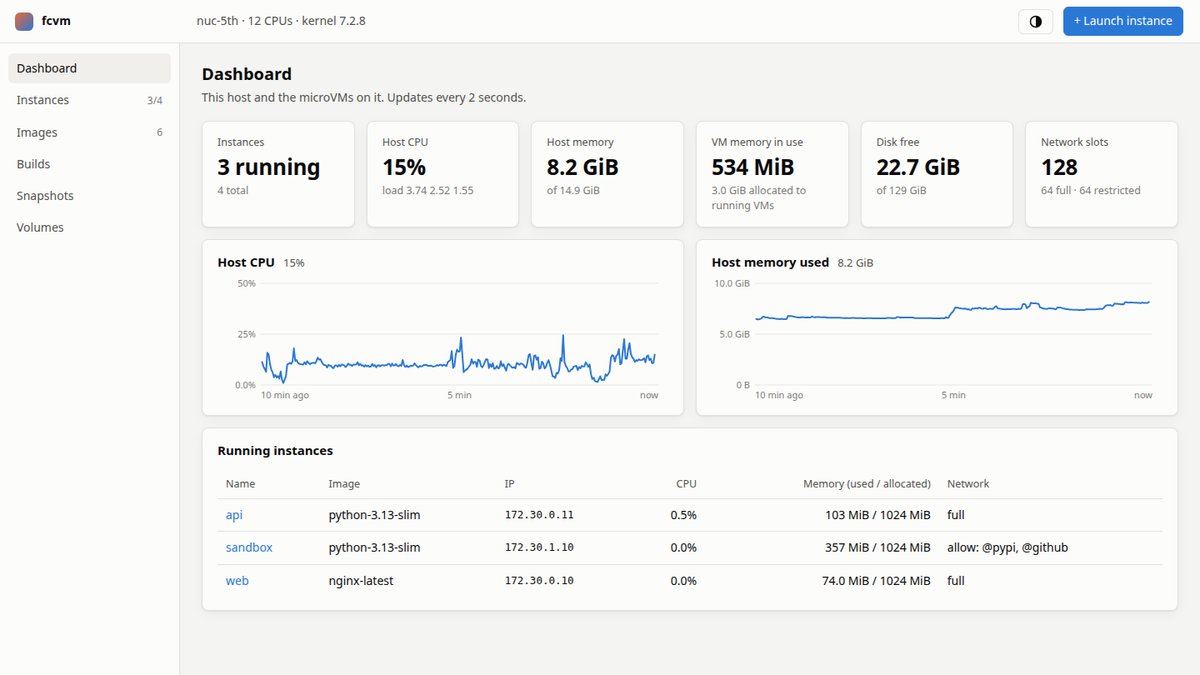 fcvm: the web console's dashboard, with host and microVM resource use